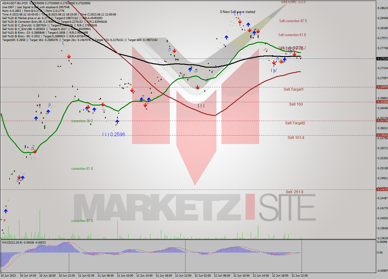 ADAUSDT-Bin M15 Signal