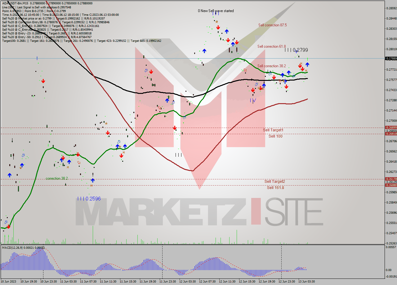 ADAUSDT-Bin M15 Signal
