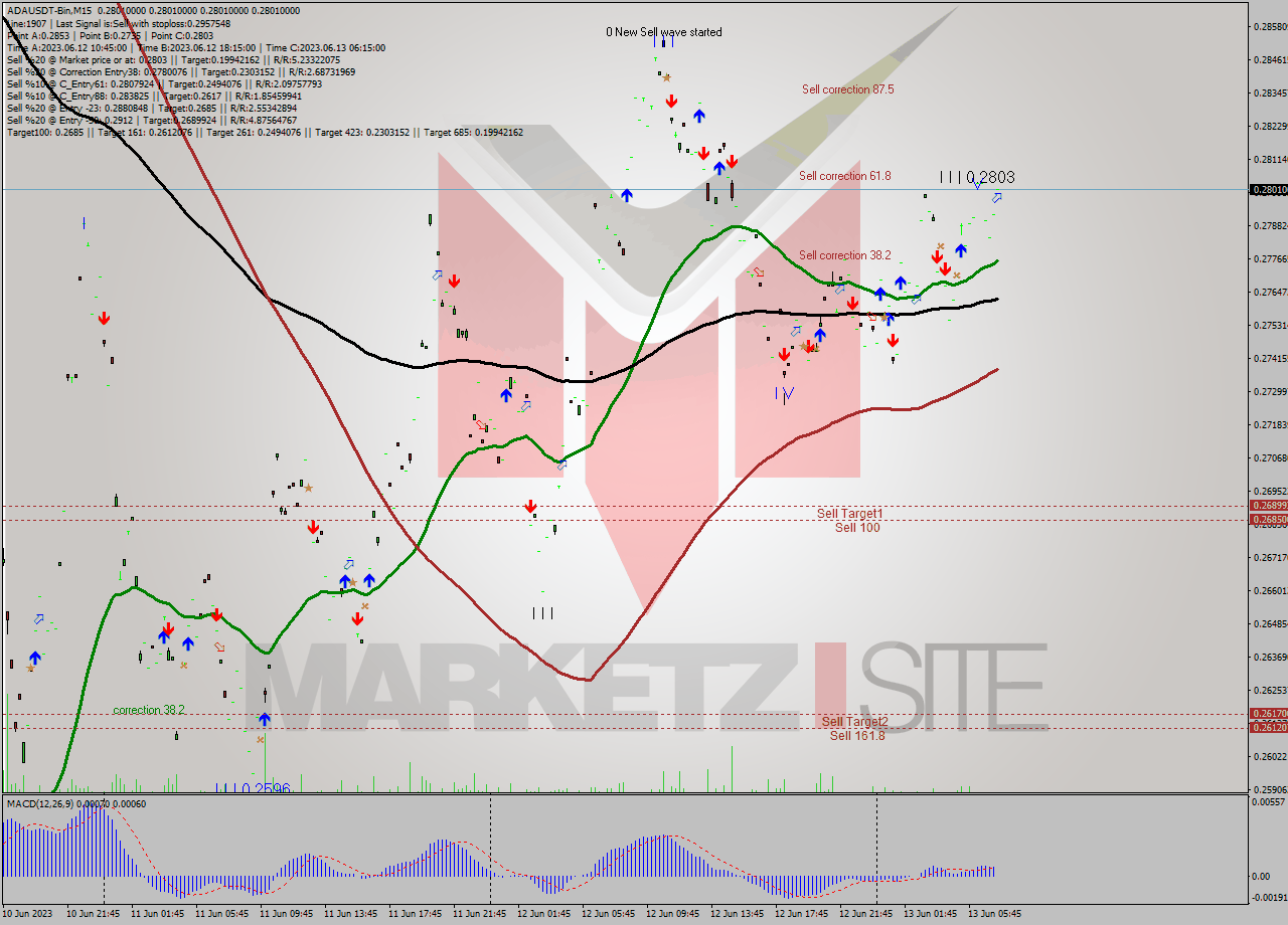 ADAUSDT-Bin M15 Signal