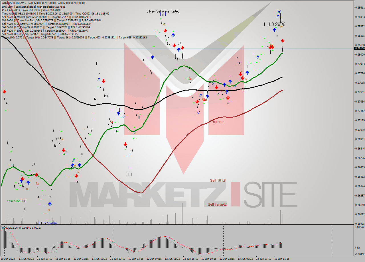 ADAUSDT-Bin M15 Signal
