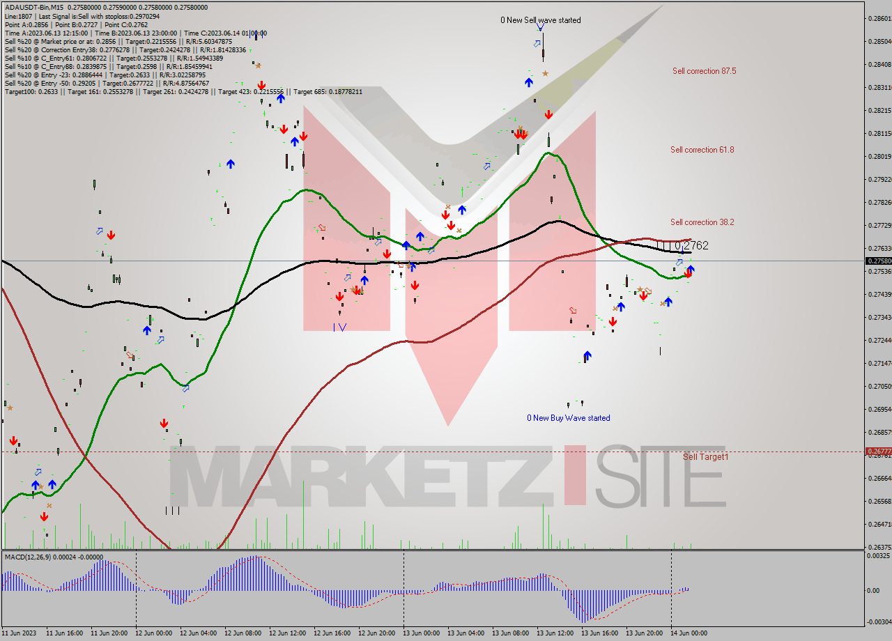 ADAUSDT-Bin M15 Signal