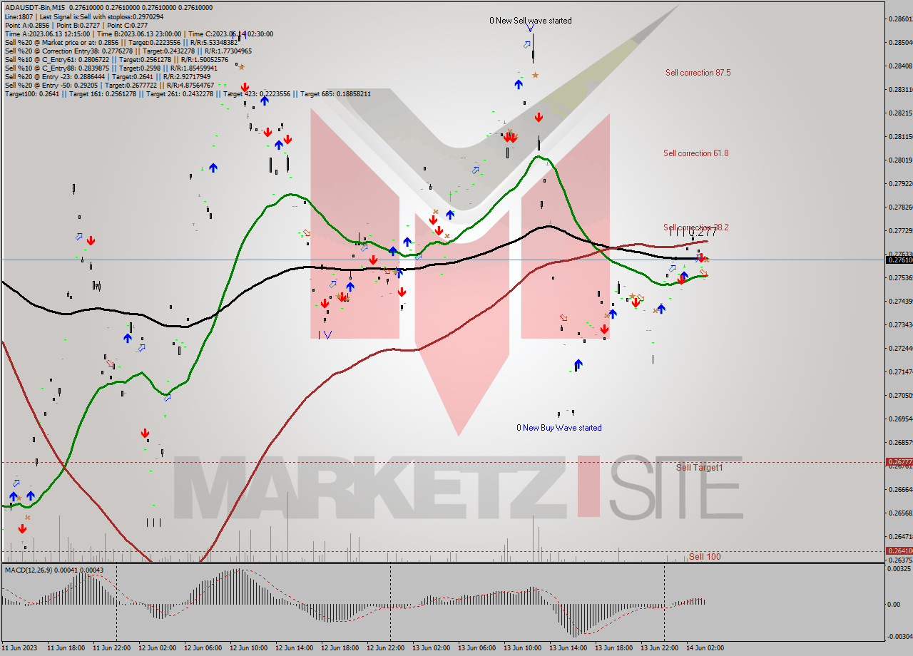 ADAUSDT-Bin M15 Signal