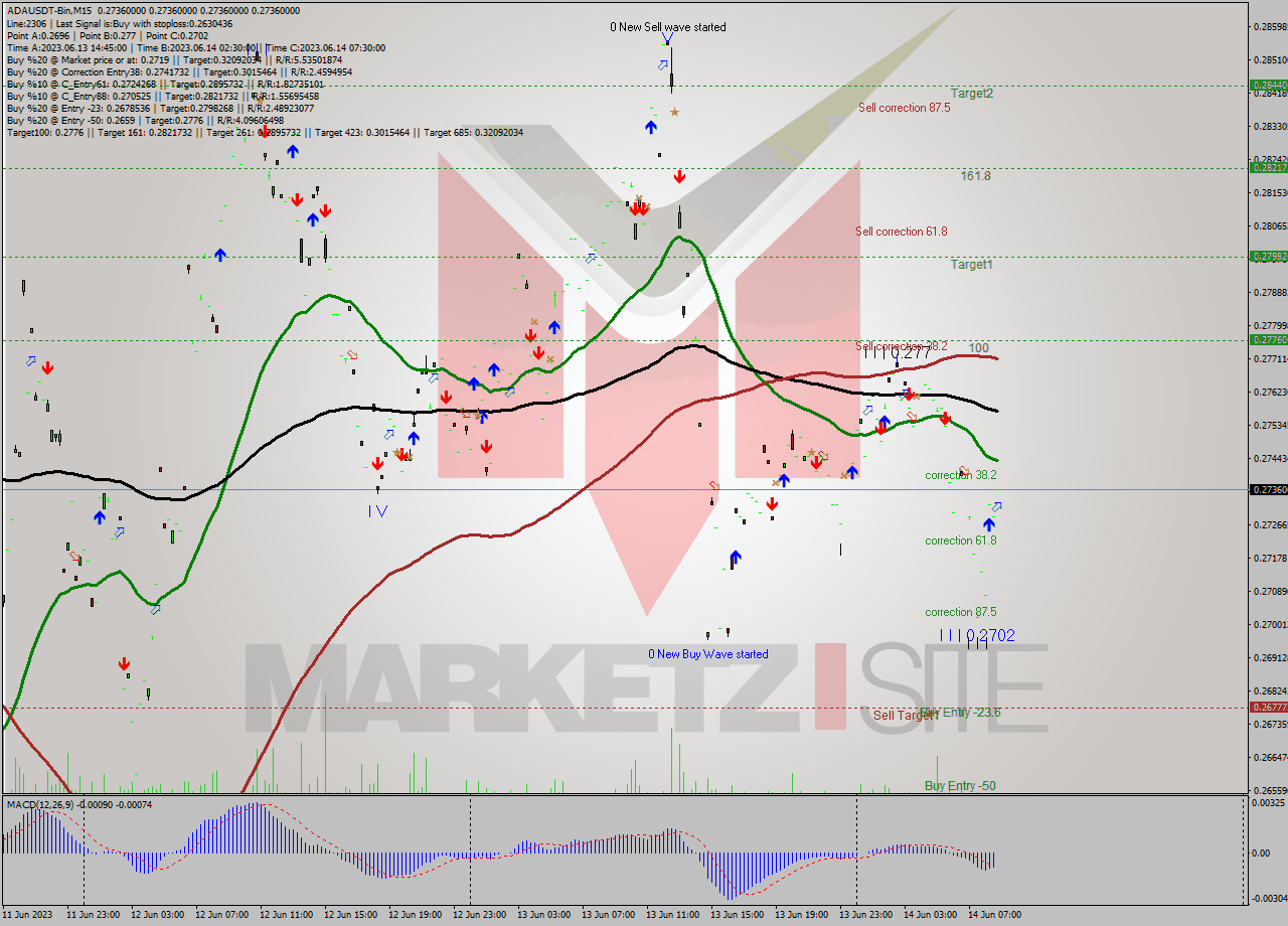 ADAUSDT-Bin M15 Signal