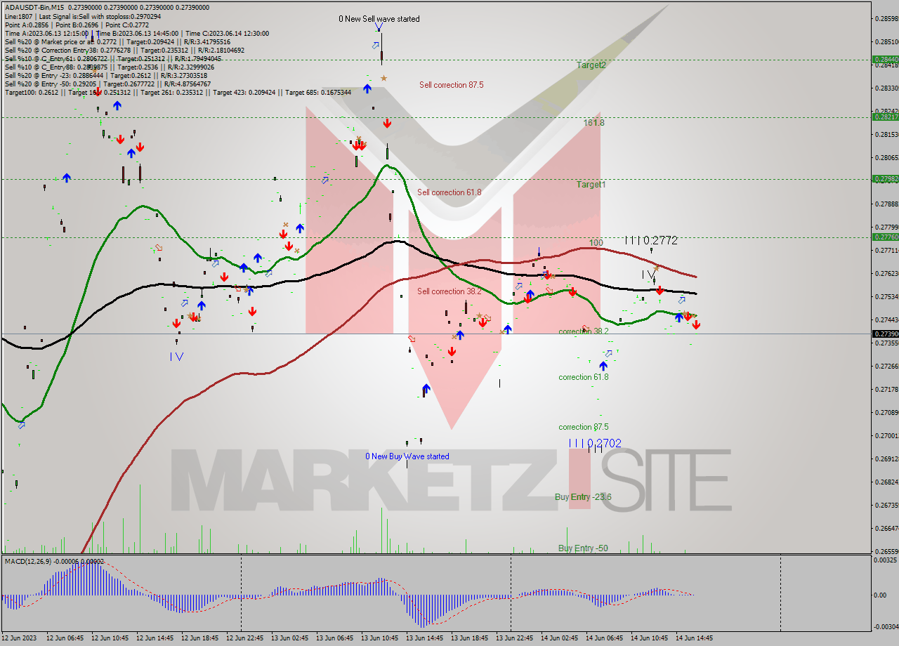 ADAUSDT-Bin M15 Signal