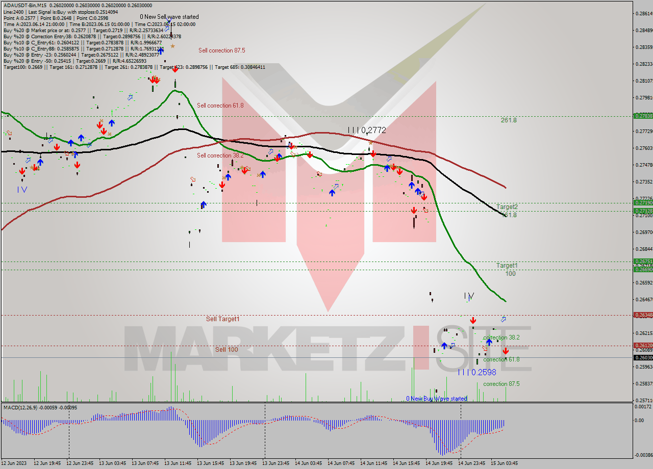 ADAUSDT-Bin M15 Signal