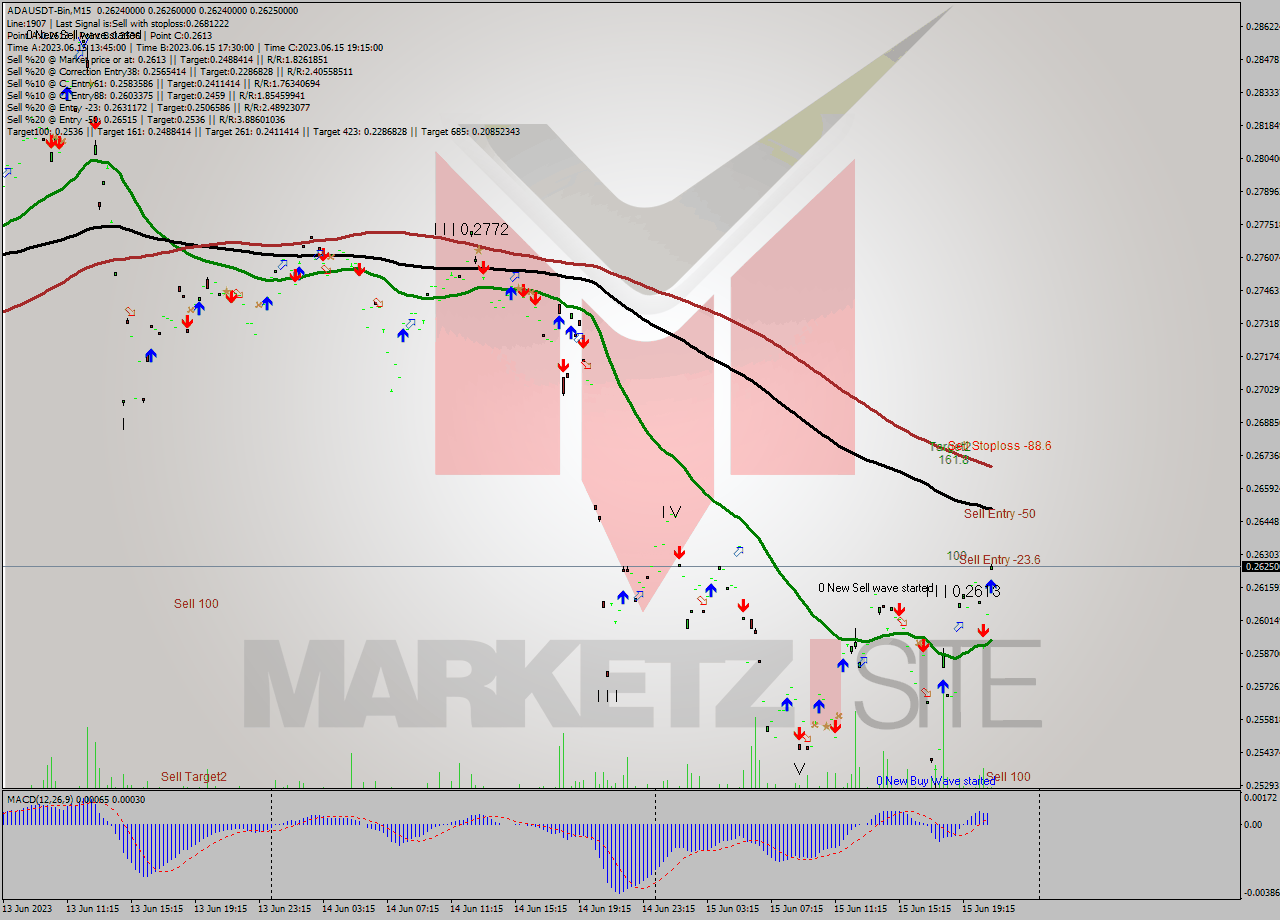 ADAUSDT-Bin M15 Signal