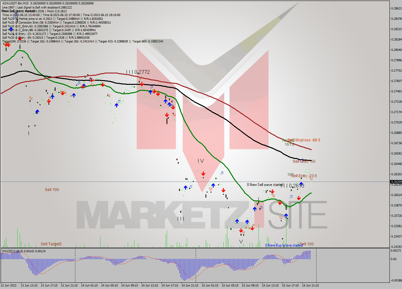 ADAUSDT-Bin M15 Signal