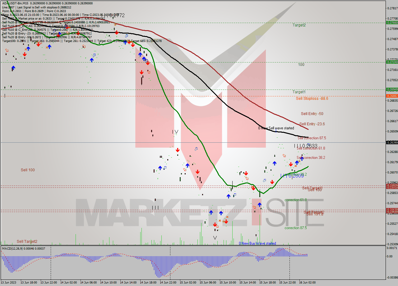 ADAUSDT-Bin M15 Signal