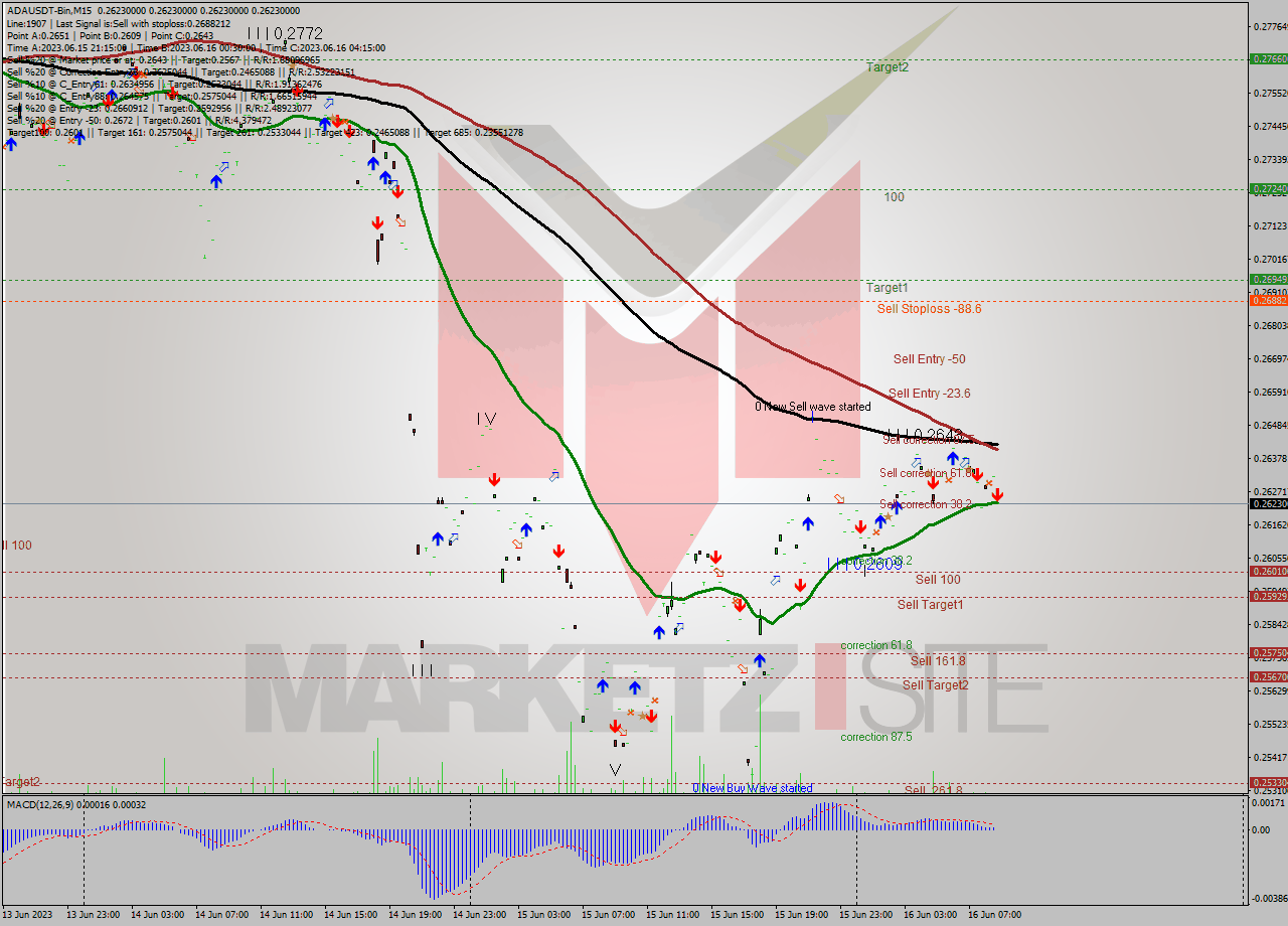 ADAUSDT-Bin M15 Signal