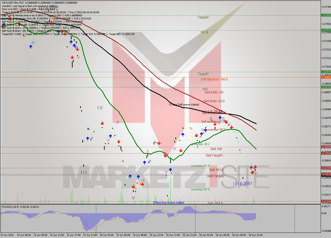 ADAUSDT-Bin M15 Signal