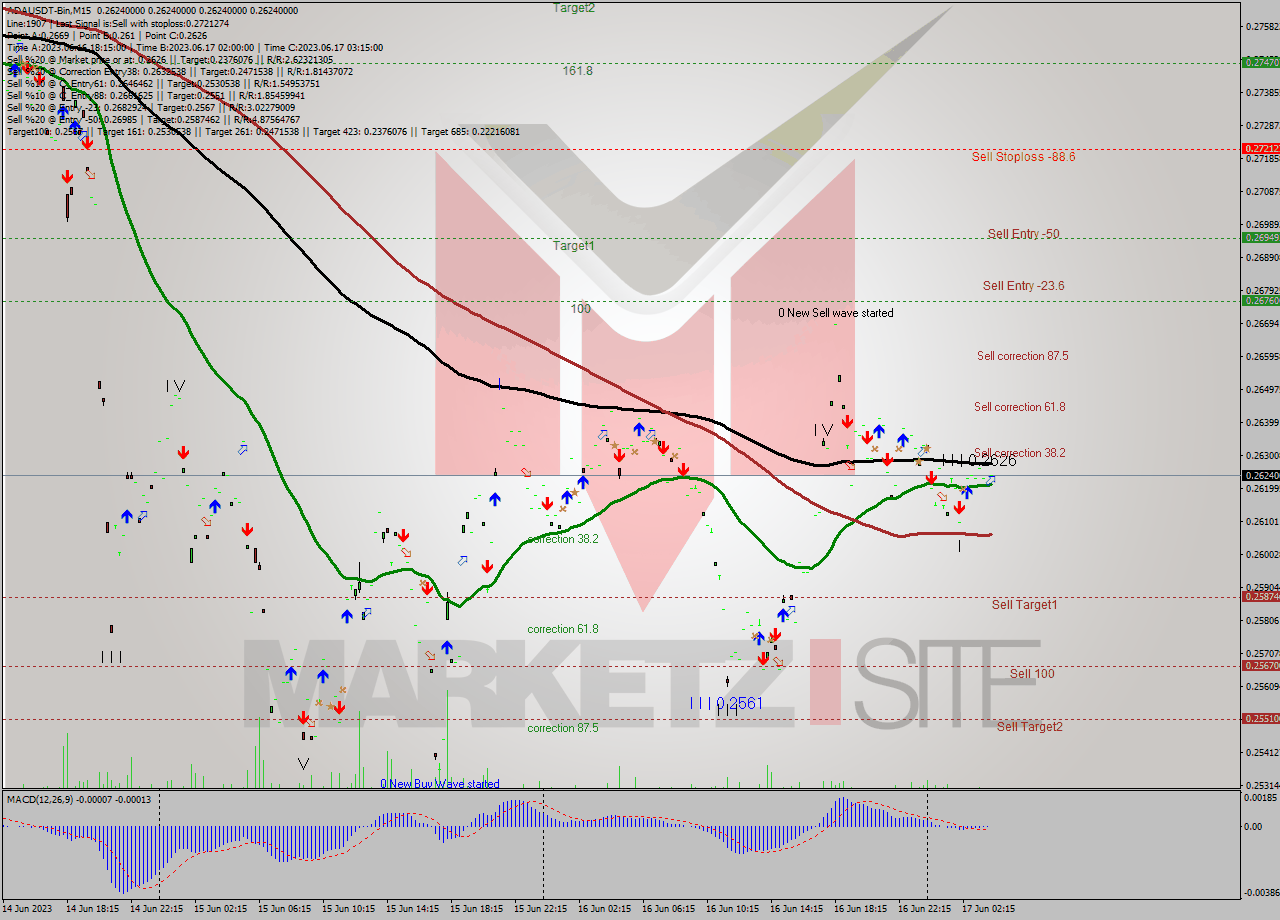 ADAUSDT-Bin M15 Signal