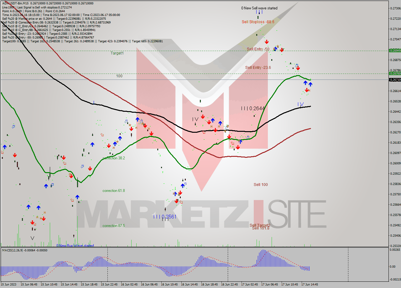 ADAUSDT-Bin M15 Signal