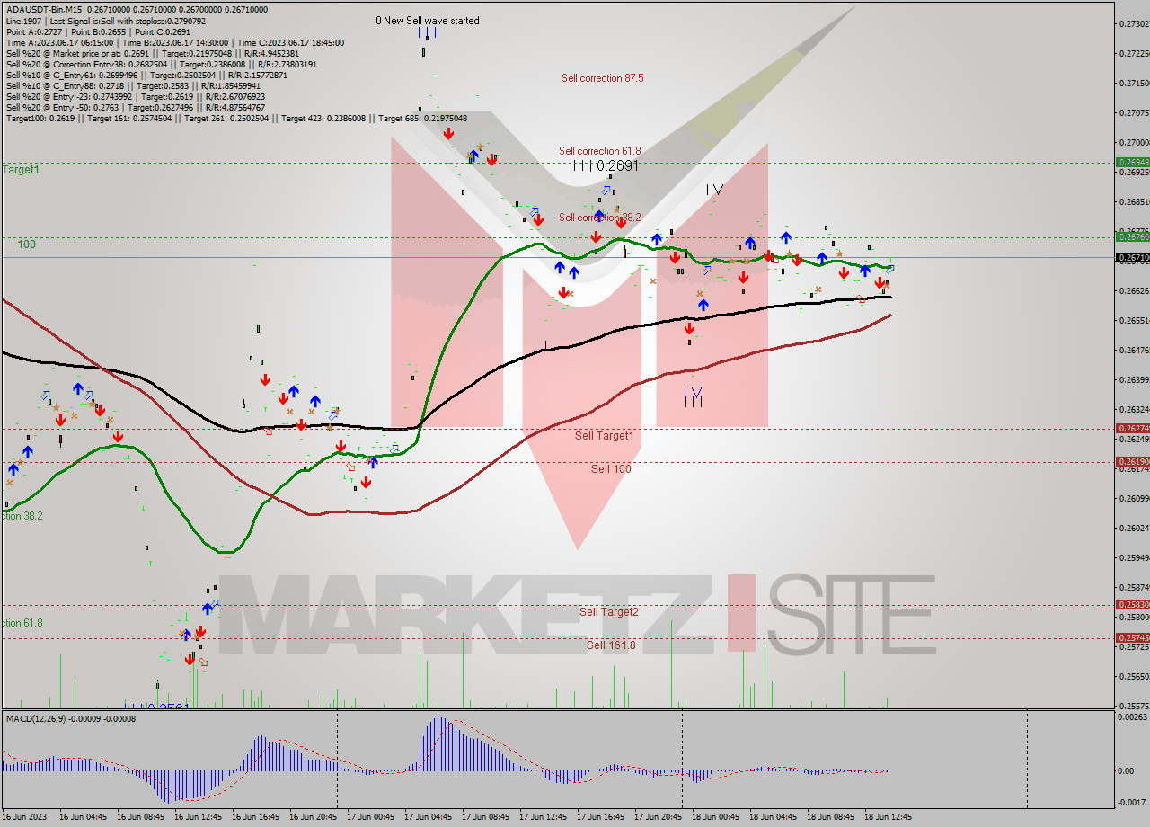 ADAUSDT-Bin M15 Signal