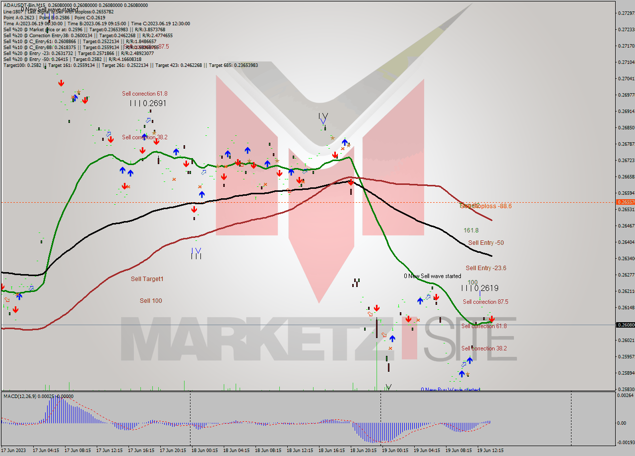 ADAUSDT-Bin M15 Signal