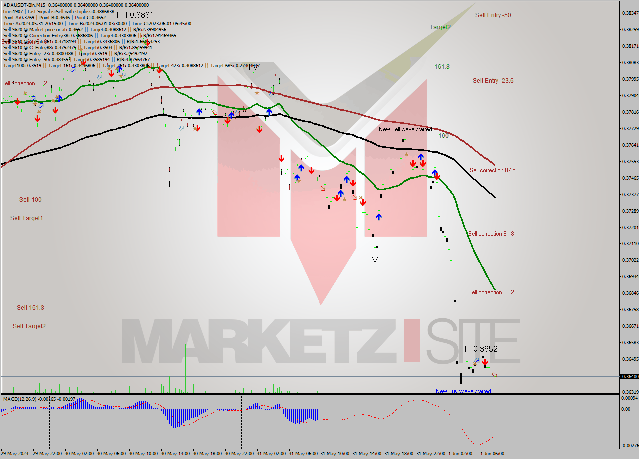 ADAUSDT-Bin M15 Signal