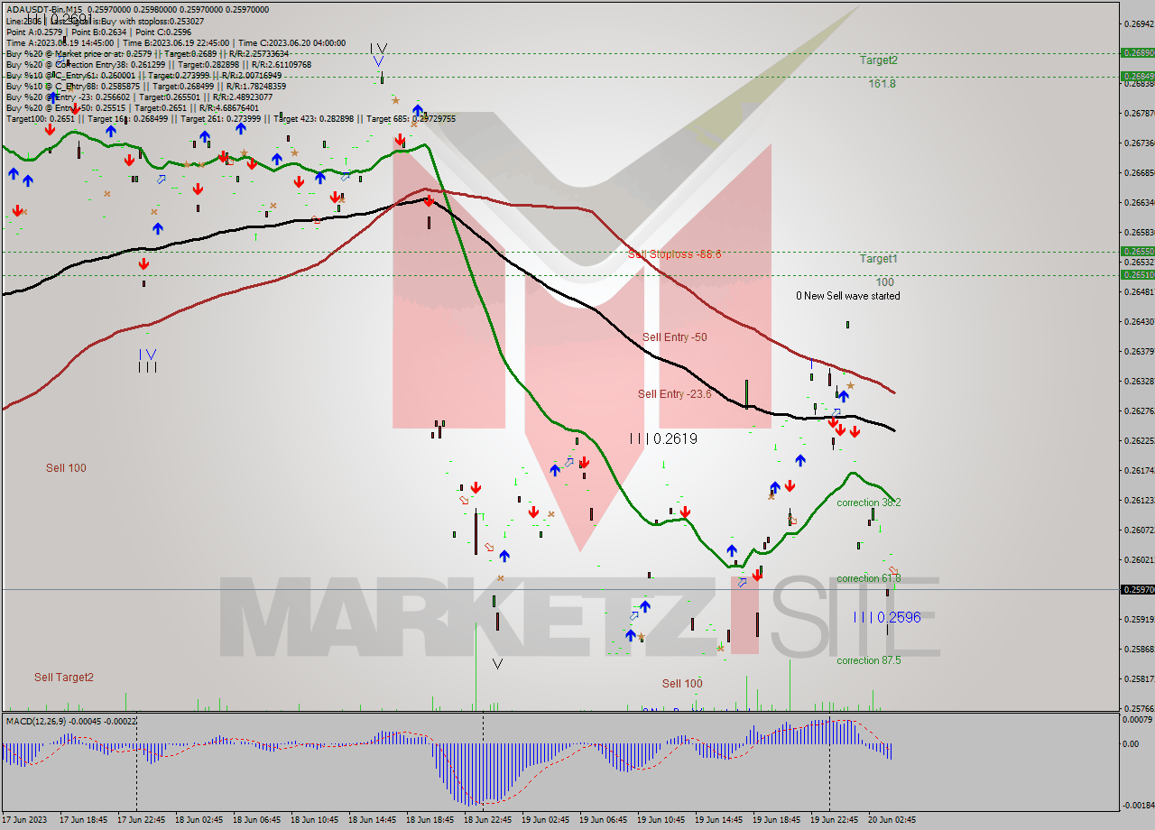 ADAUSDT-Bin M15 Signal