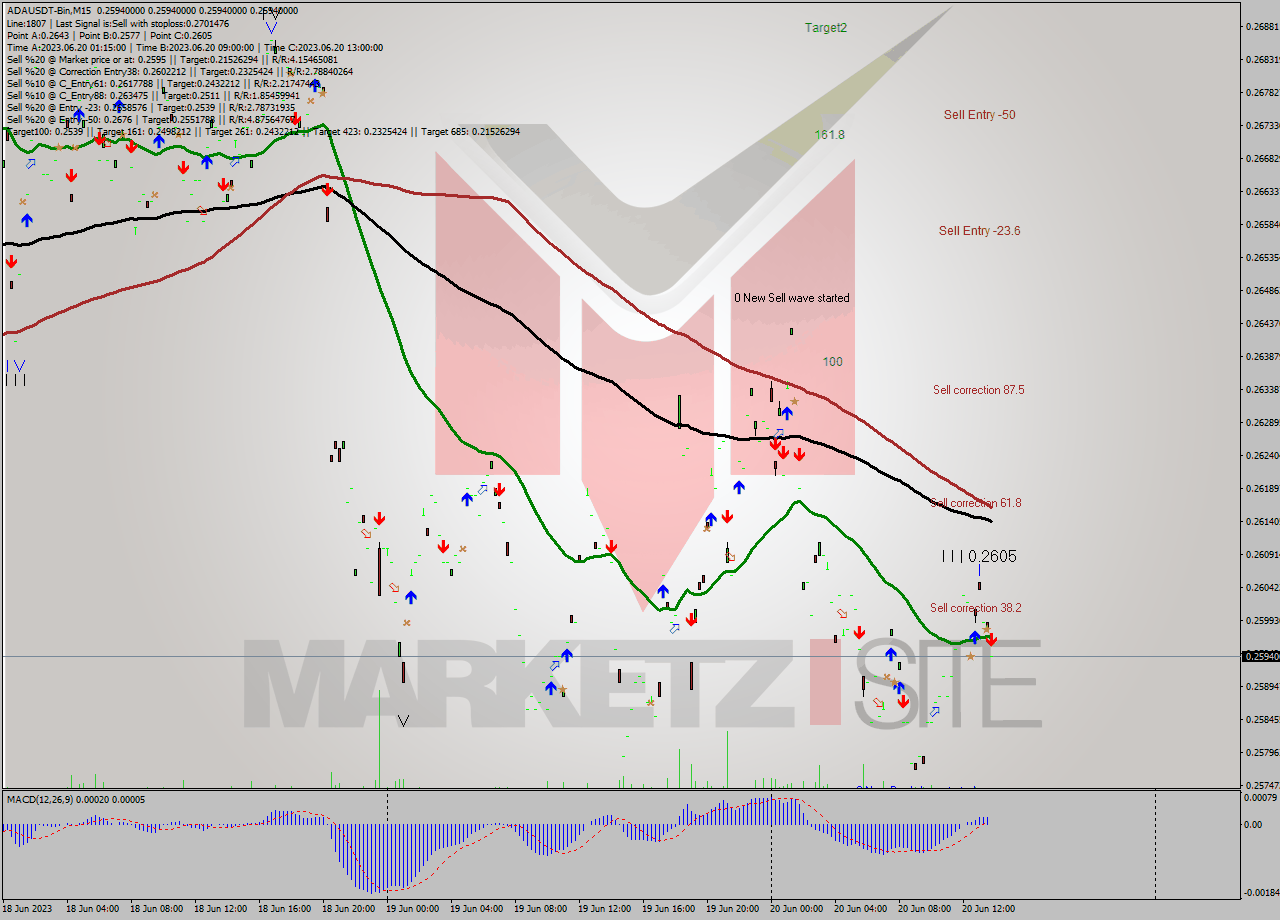 ADAUSDT-Bin M15 Signal
