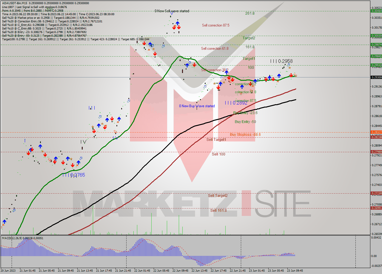 ADAUSDT-Bin M15 Signal