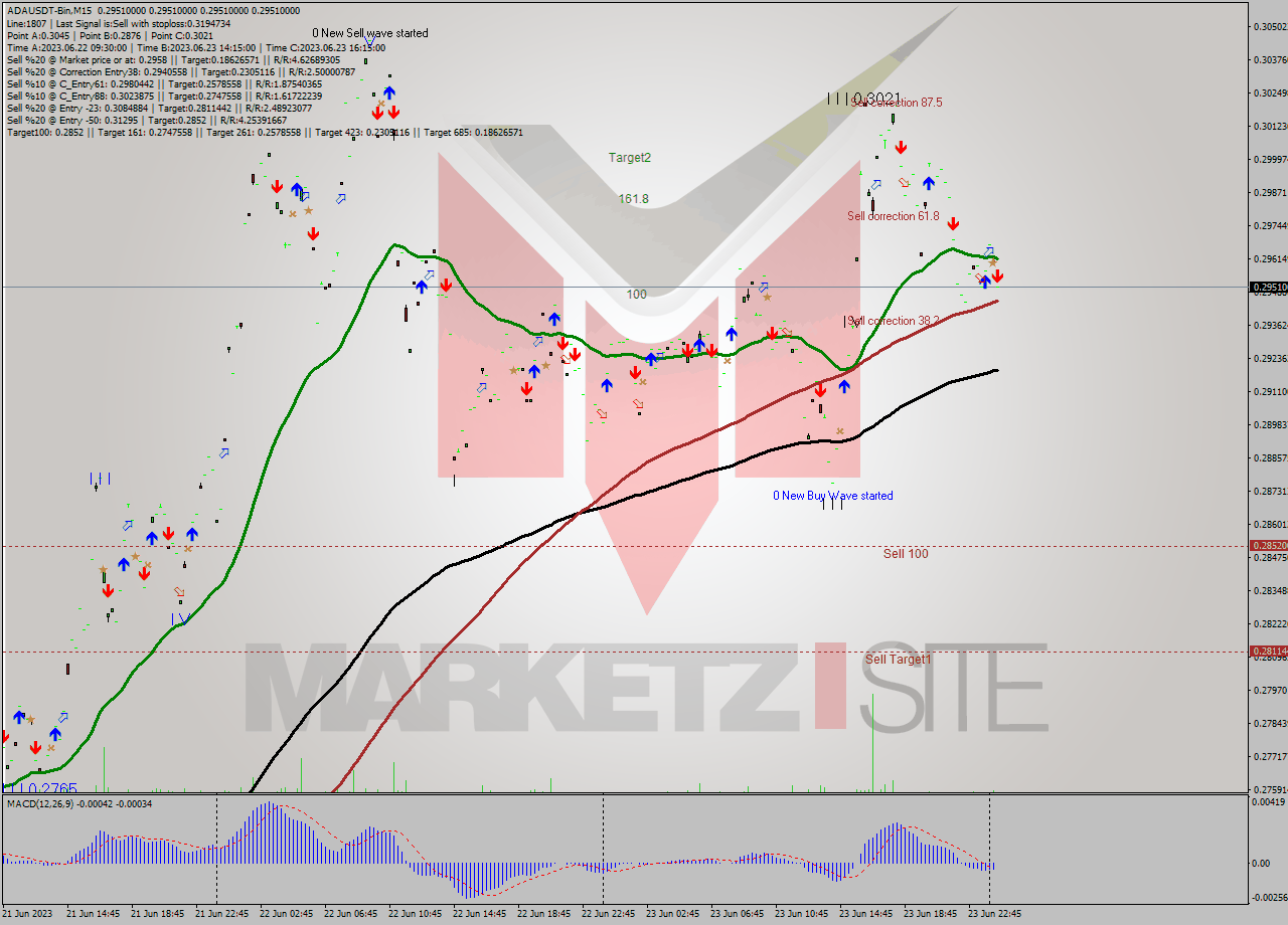 ADAUSDT-Bin M15 Signal