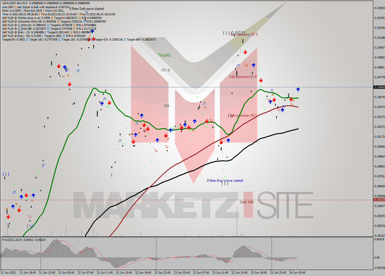 ADAUSDT-Bin M15 Signal