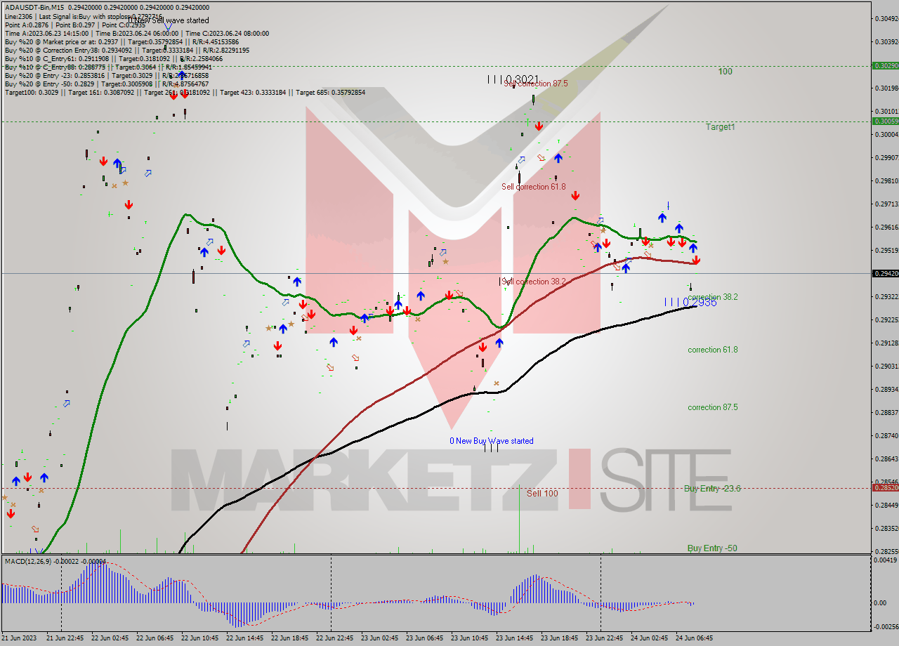 ADAUSDT-Bin M15 Signal