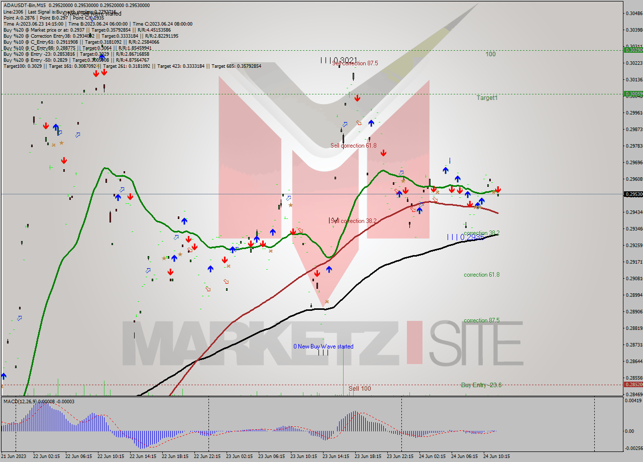 ADAUSDT-Bin M15 Signal