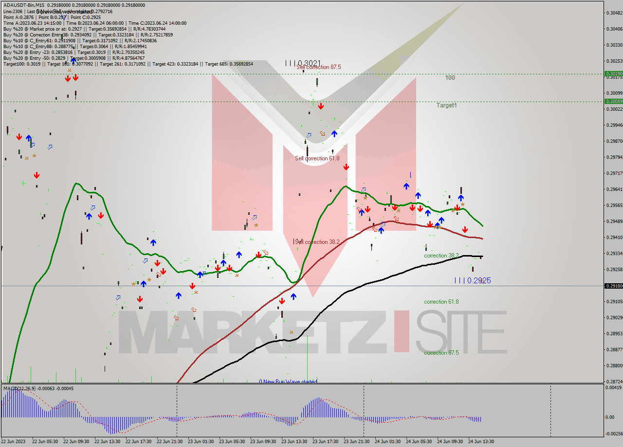 ADAUSDT-Bin M15 Signal