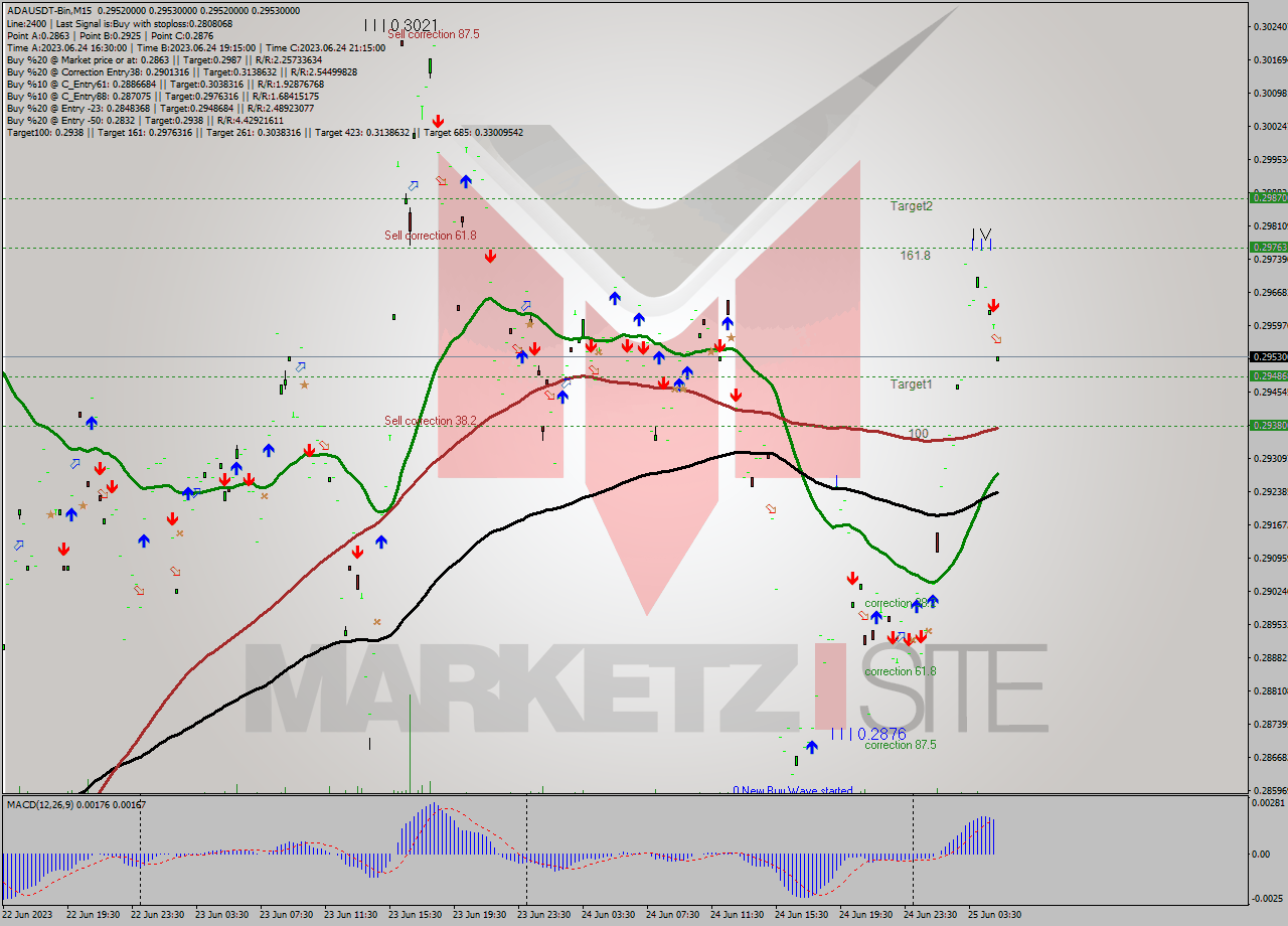 ADAUSDT-Bin M15 Signal