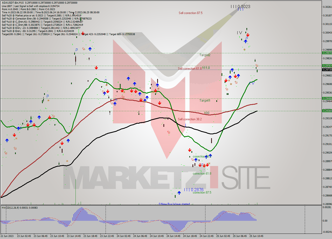 ADAUSDT-Bin M15 Signal