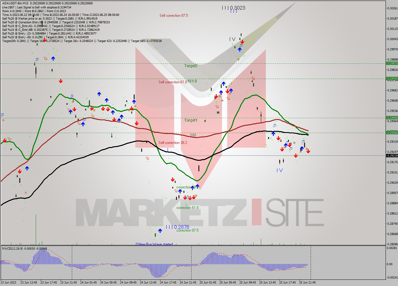 ADAUSDT-Bin M15 Signal