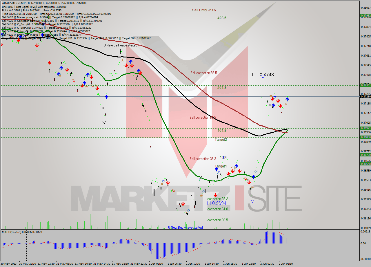 ADAUSDT-Bin M15 Signal