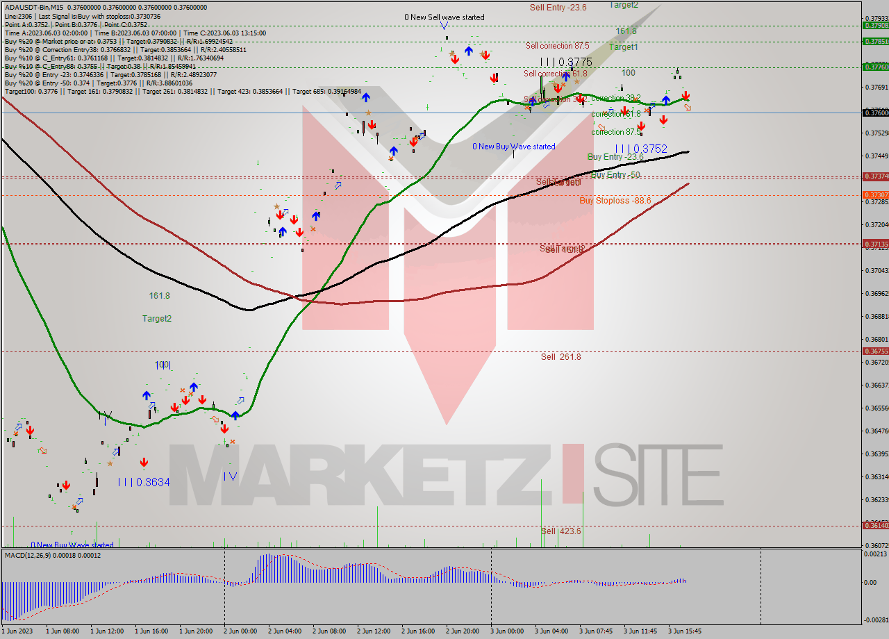ADAUSDT-Bin M15 Signal