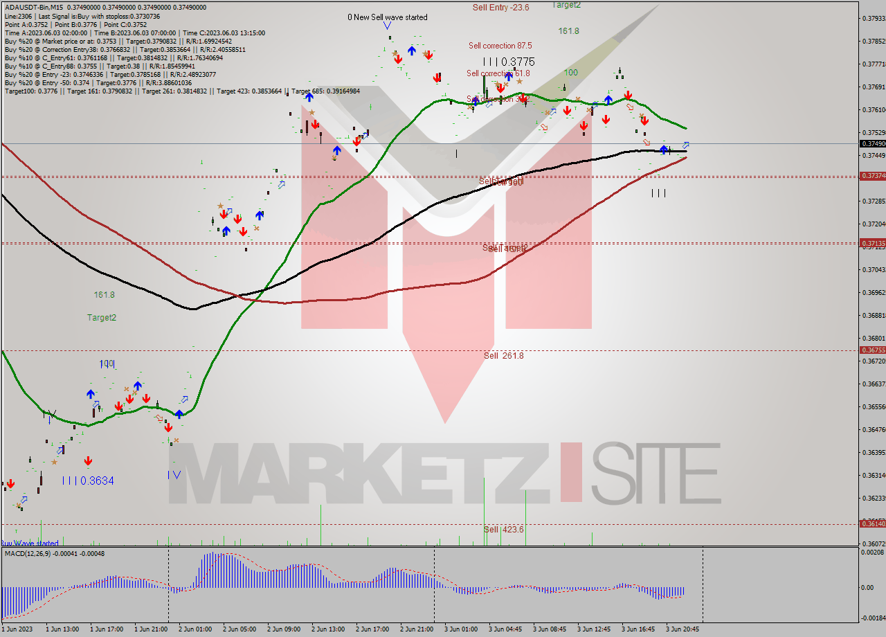 ADAUSDT-Bin M15 Signal