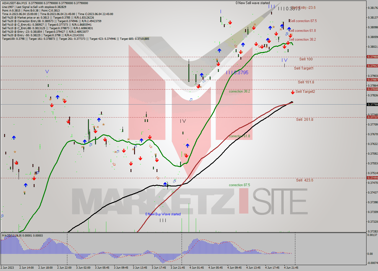 ADAUSDT-Bin M15 Signal