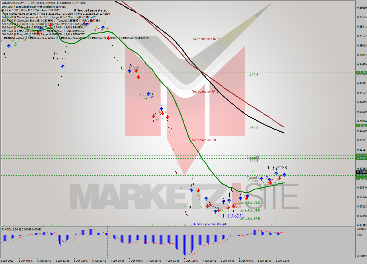ADAUSDT-Bin M15 Signal