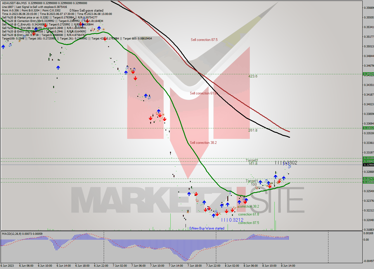 ADAUSDT-Bin M15 Signal