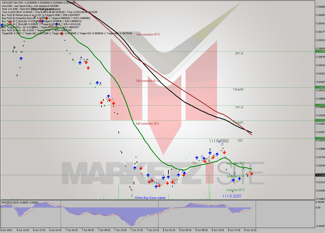 ADAUSDT-Bin M15 Signal