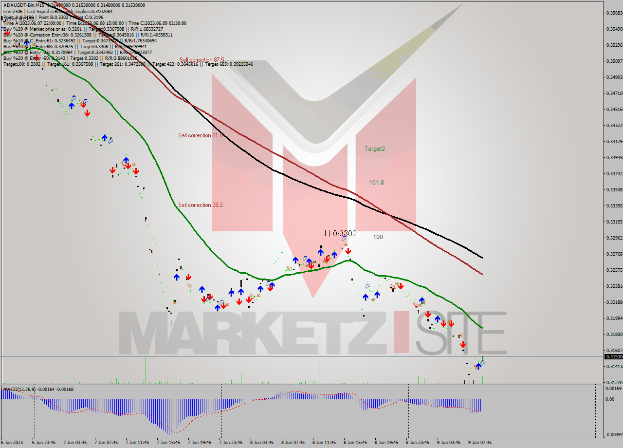 ADAUSDT-Bin M15 Signal