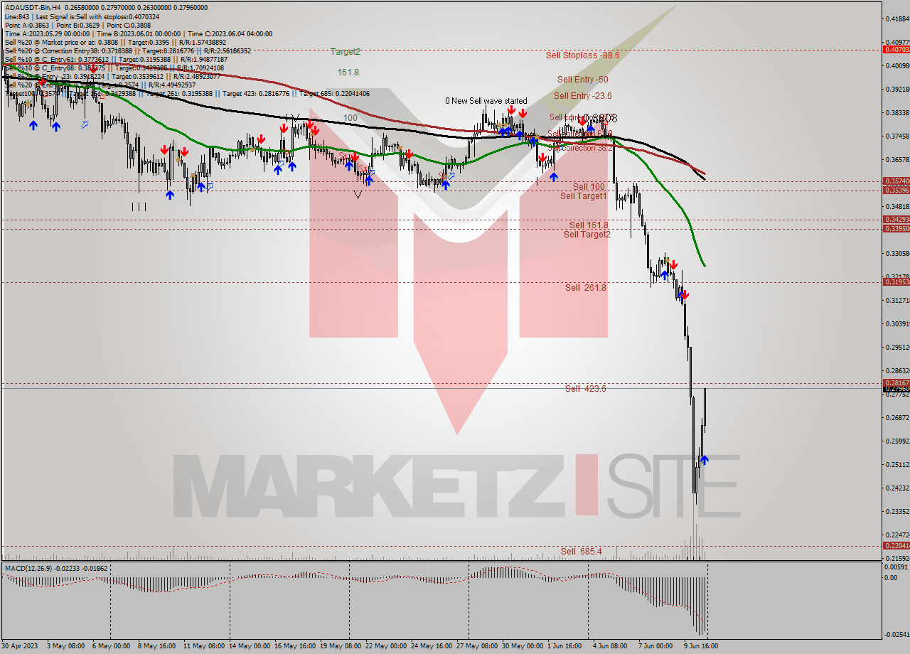 ADAUSDT-Bin MultiTimeframe analysis at date 2023.06.11 01:34