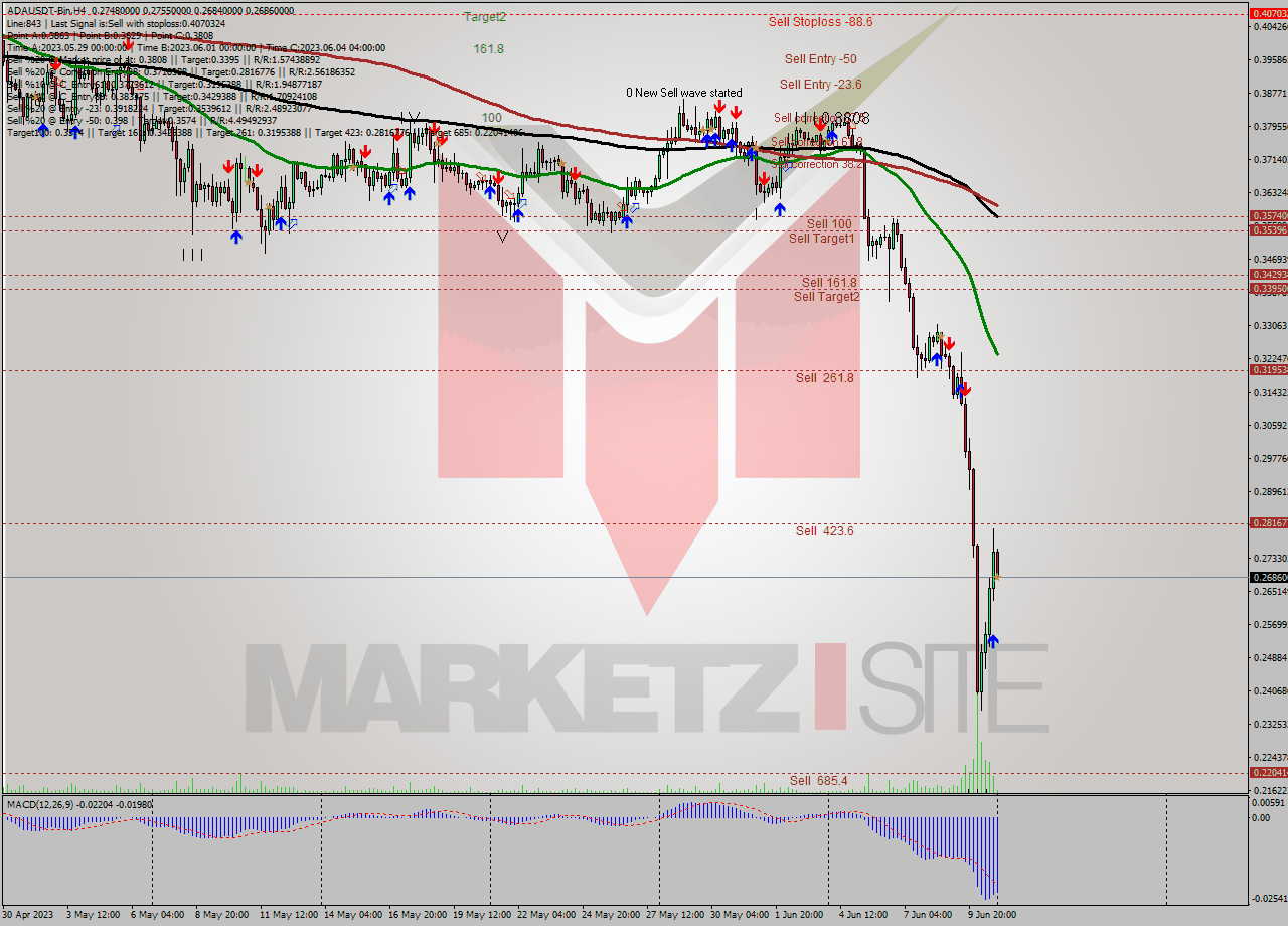 ADAUSDT-Bin MultiTimeframe analysis at date 2023.06.11 03:50