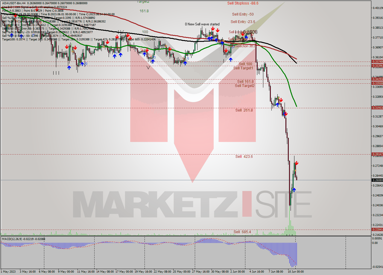 ADAUSDT-Bin MultiTimeframe analysis at date 2023.06.11 07:23