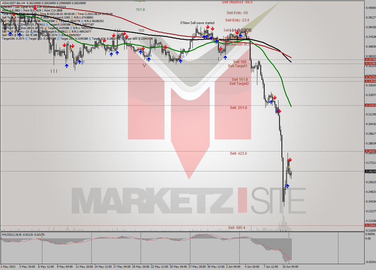 ADAUSDT-Bin MultiTimeframe analysis at date 2023.06.11 13:25