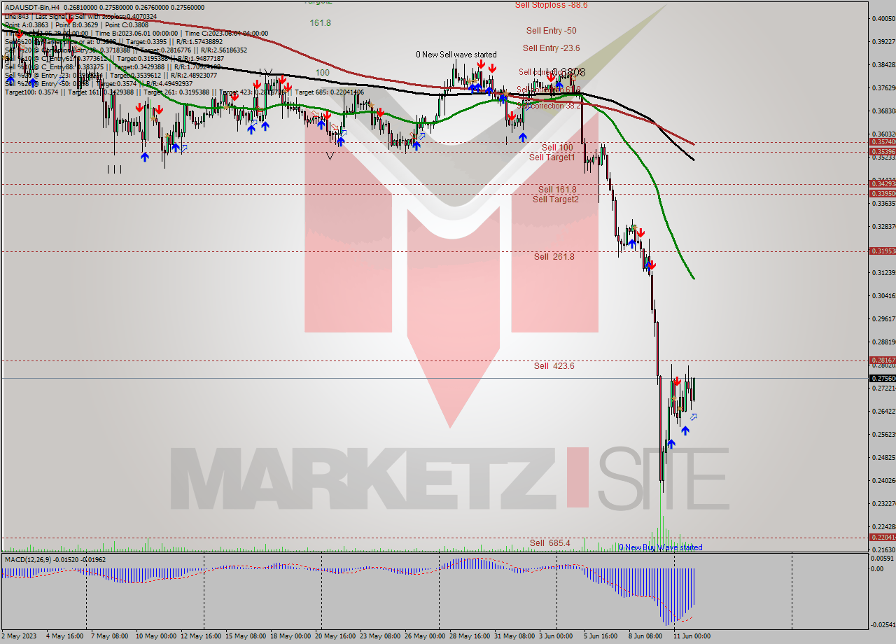 ADAUSDT-Bin MultiTimeframe analysis at date 2023.06.12 09:07