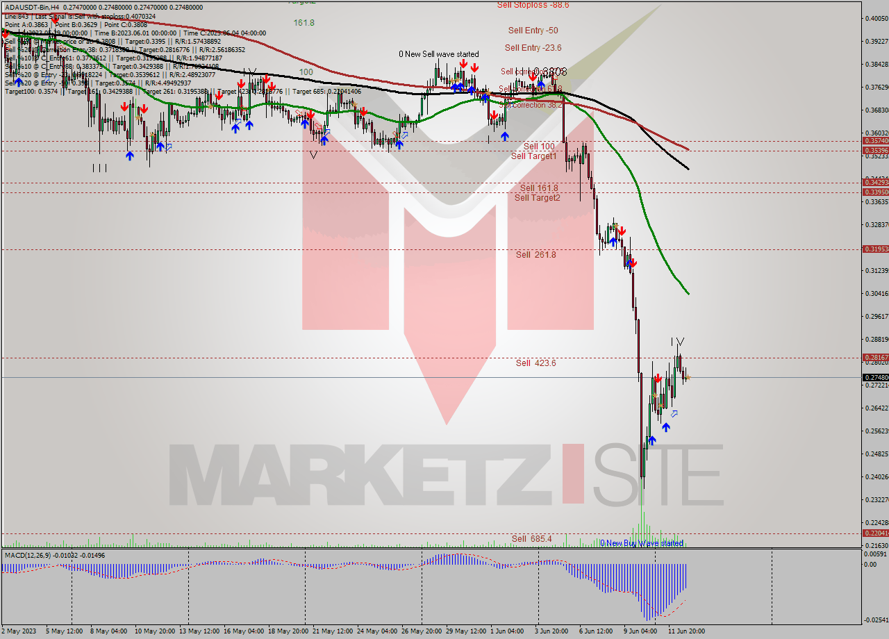 ADAUSDT-Bin MultiTimeframe analysis at date 2023.06.13 03:00