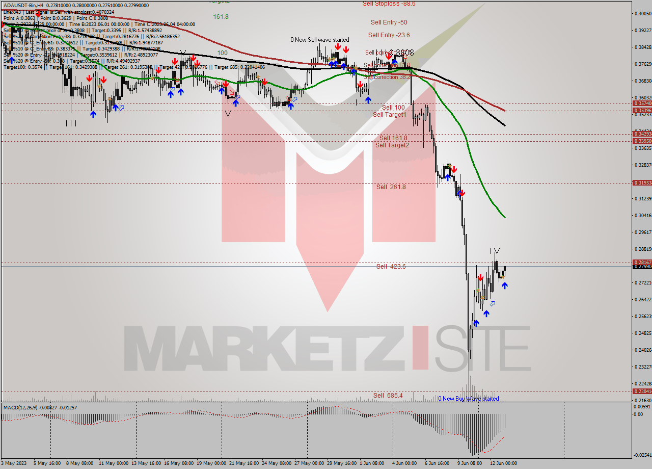 ADAUSDT-Bin MultiTimeframe analysis at date 2023.06.13 09:08