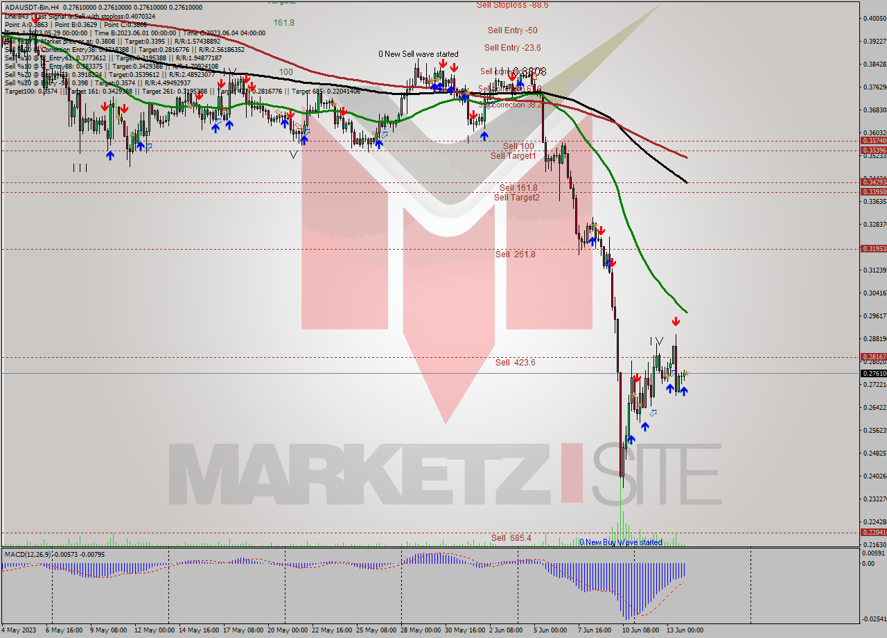 ADAUSDT-Bin MultiTimeframe analysis at date 2023.06.14 07:00