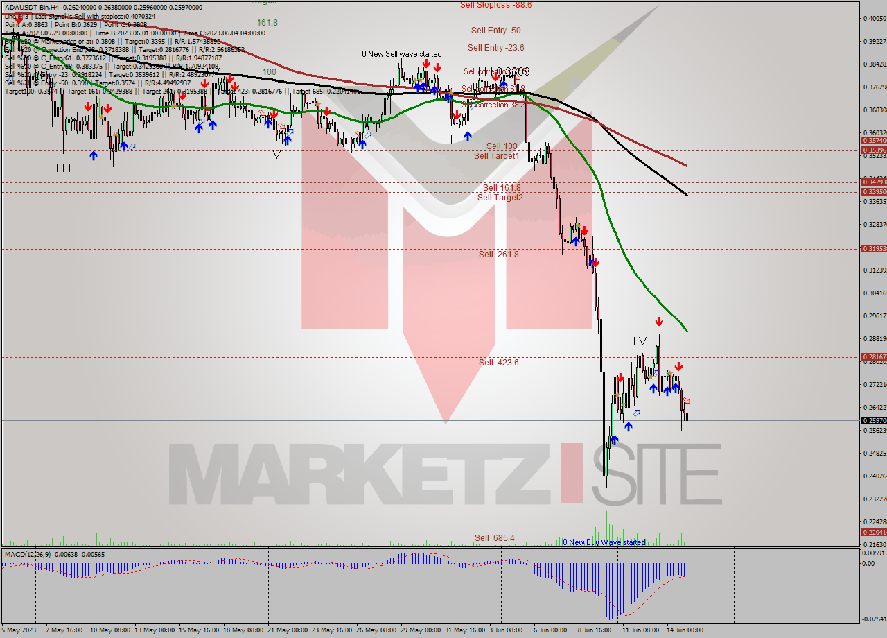 ADAUSDT-Bin MultiTimeframe analysis at date 2023.06.15 08:31