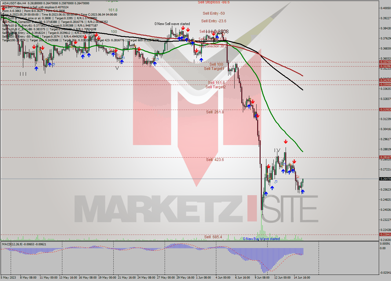 ADAUSDT-Bin MultiTimeframe analysis at date 2023.06.16 00:10