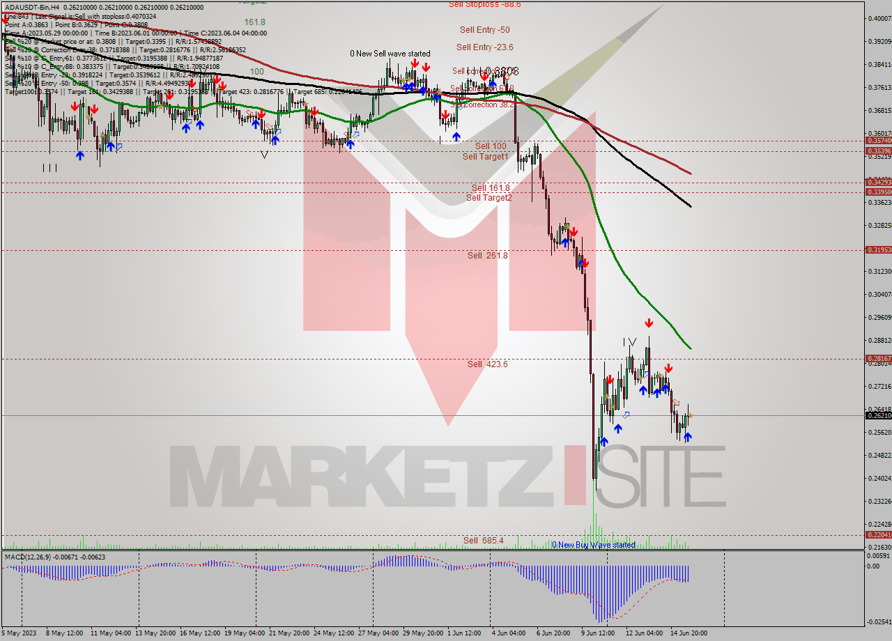 ADAUSDT-Bin MultiTimeframe analysis at date 2023.06.16 03:00