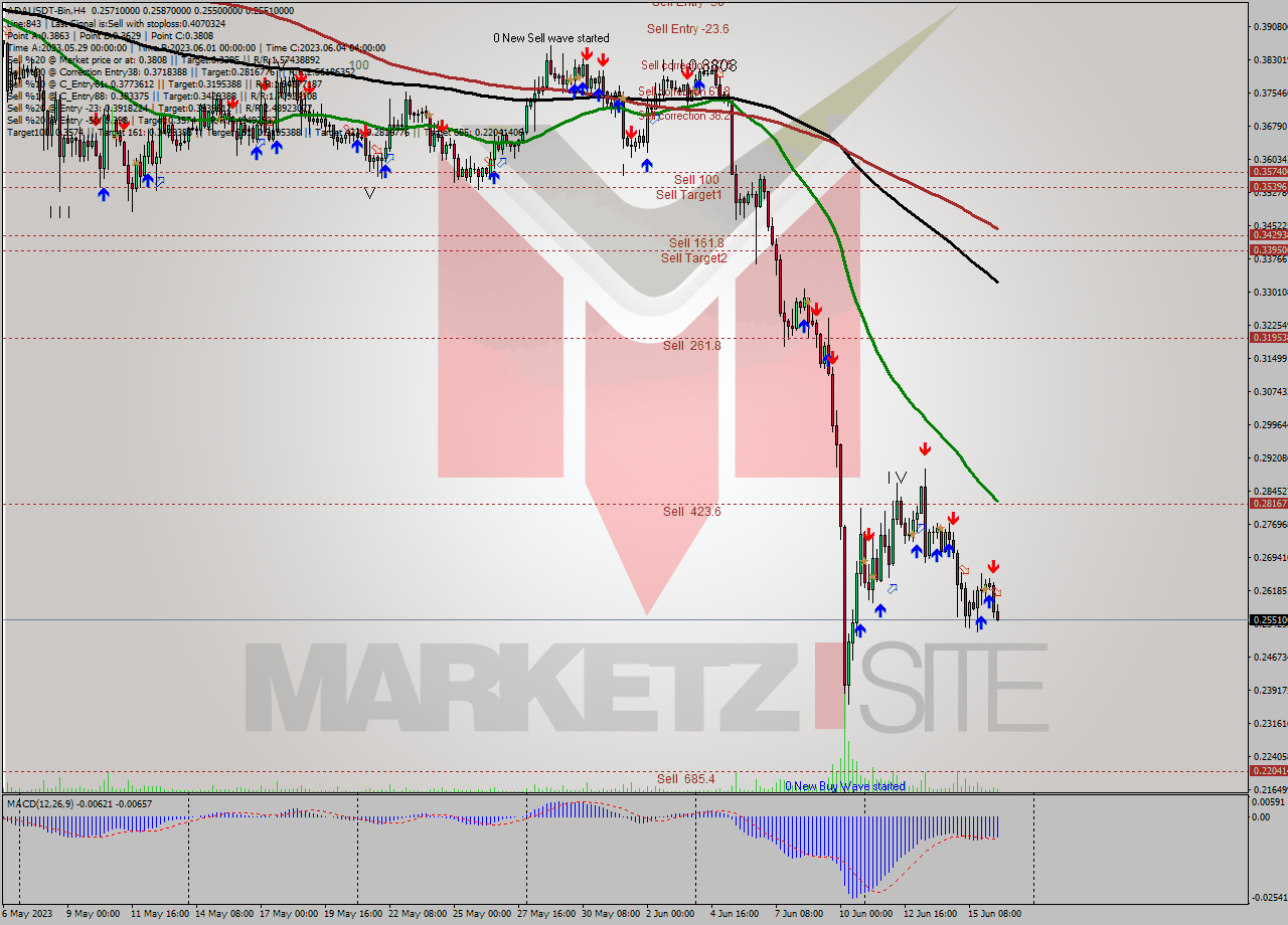 ADAUSDT-Bin MultiTimeframe analysis at date 2023.06.16 17:46